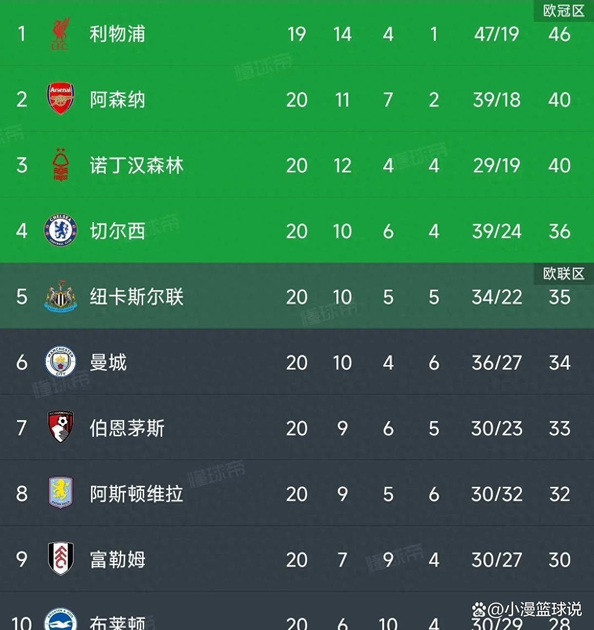 阿森纳客场轻松胜出,稳固前四地位 阿森纳客场轻松胜出,稳固前四地位