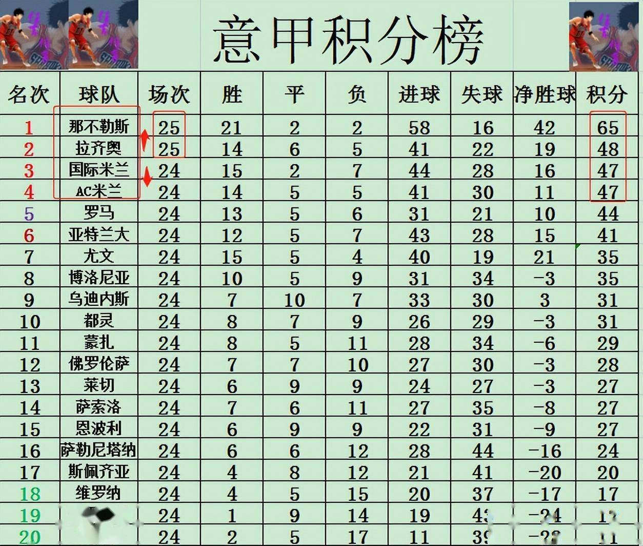 包含那不勒斯逼平强敌，冲击前三榜单的词条