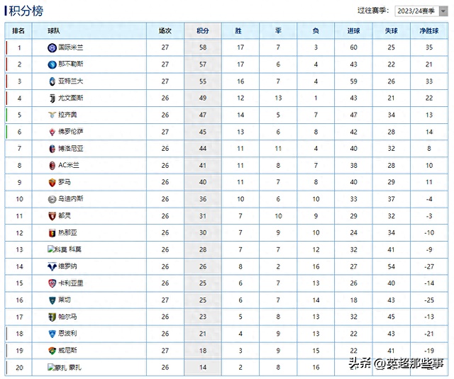 亚特兰大胜罗马，引领积分榜再次领先的简单介绍