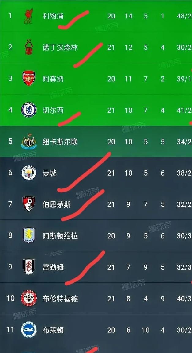 利物浦客场击败西汉姆联，领跑积分榜的简单介绍