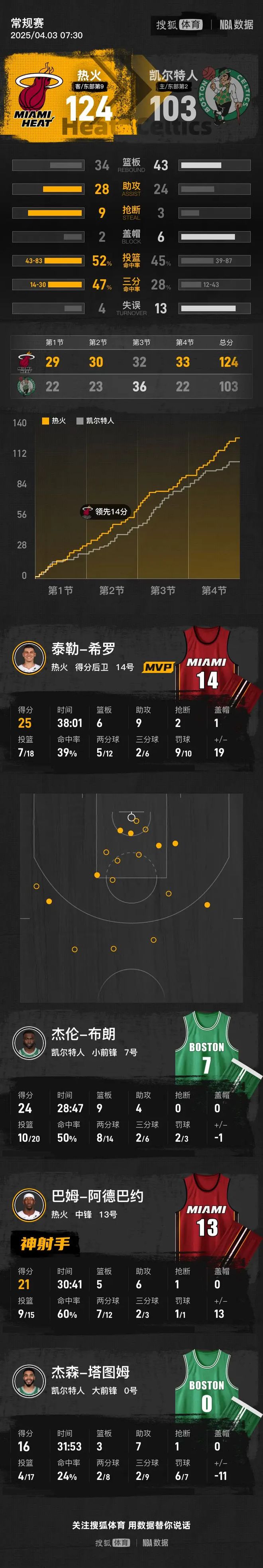 罗斯再砍分率森林狼胜国王，篮网客场大胜凯尔特人的简单介绍