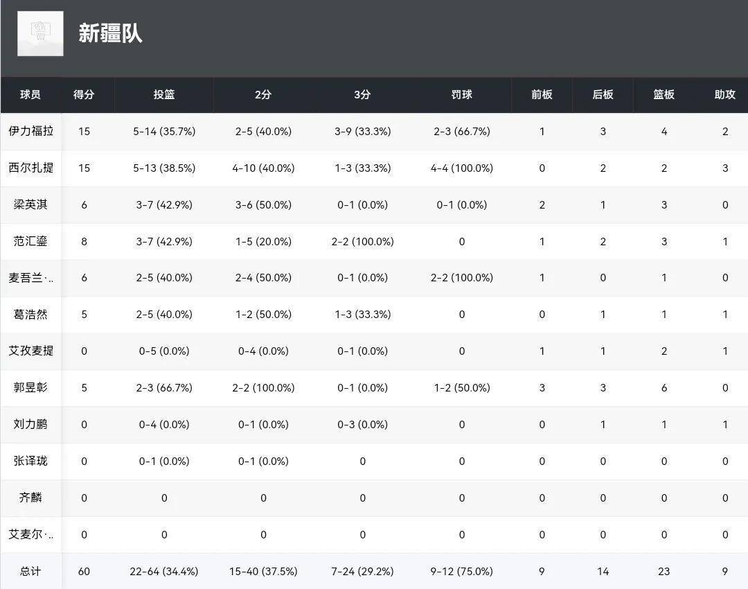 江苏男篮主场输给新疆队,士气稍有下降 江苏男篮主场输给新疆队,士气稍有下降