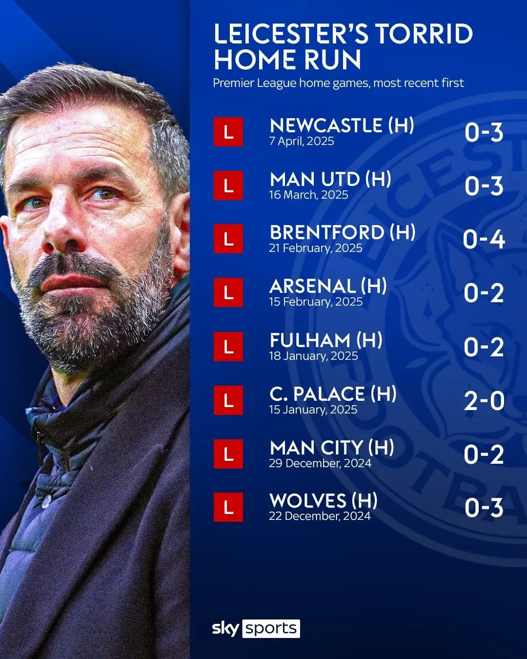 莱斯特城震耳欲聋，客场胜归千秋大业之恪！