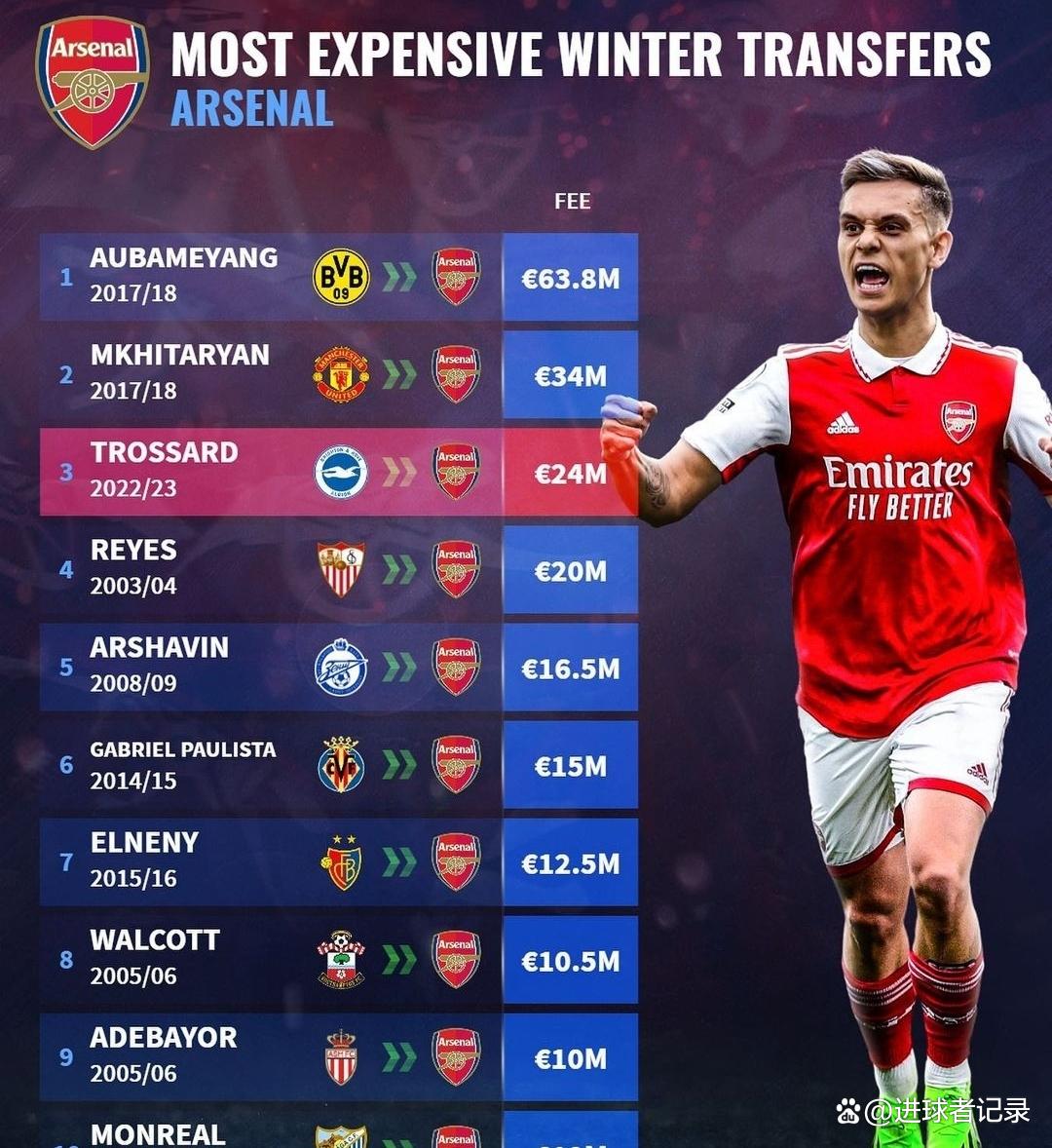 阿森纳冬季转会有望加强阵容