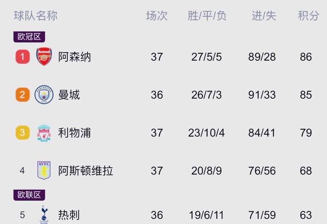 曼城轻取对手,继续领跑英超榜首 曼城轻取对手,继续领跑英超榜首