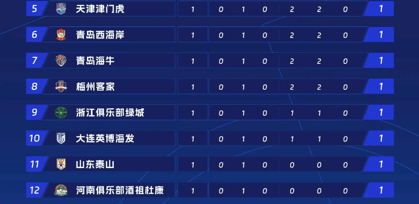 联赛逐步升温，积分榜排名向何处前进
