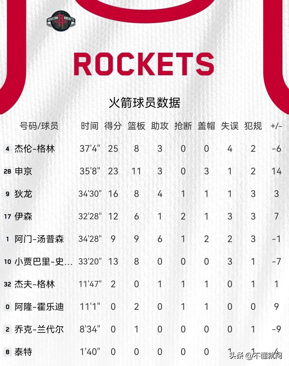 关于火箭险胜雄鹿,球队能力逐渐得到认可的信息 关于火箭险胜雄鹿,球队能力逐渐得到认可的信息