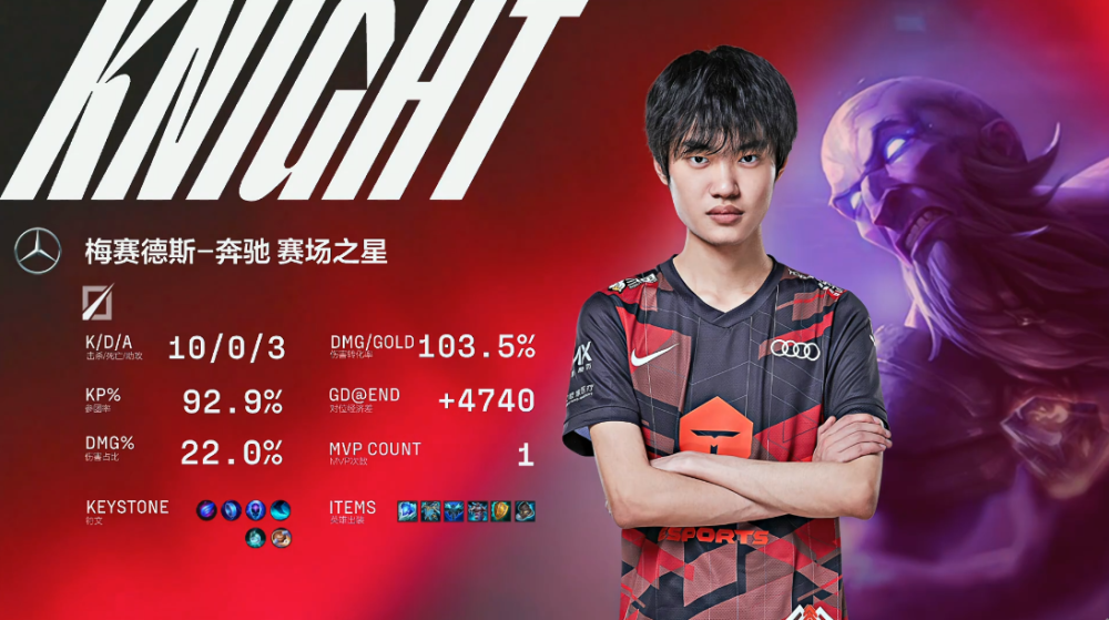 关于FPX血洗HKA,Knight线上压制力十足峡谷大战小组赛,留下经典瞬间的信息 关于FPX血洗HKA,Knight线上压制力十足峡谷大战小组赛,留下经典瞬间的信息