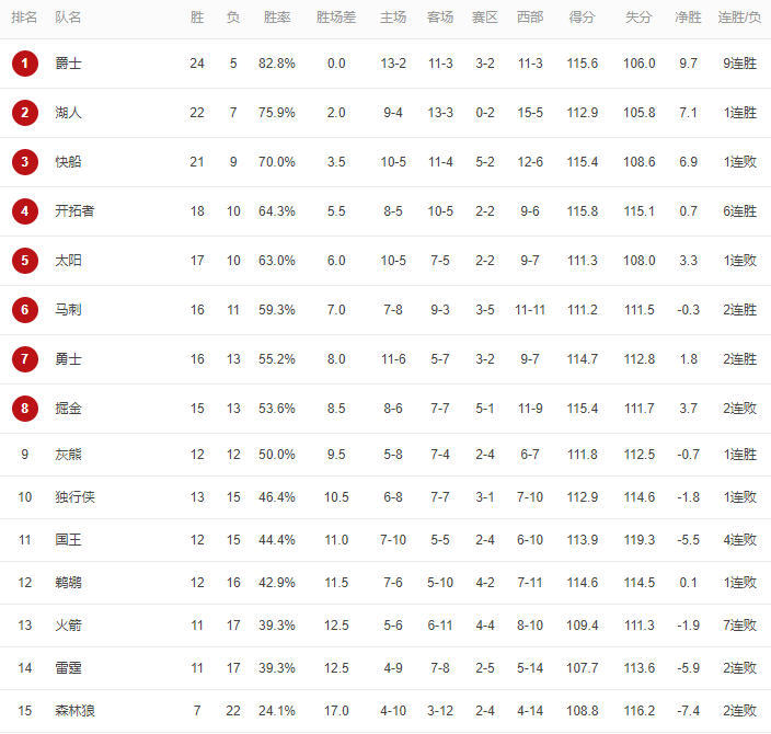爵士队连胜助球队跻身西部前列的简单介绍
