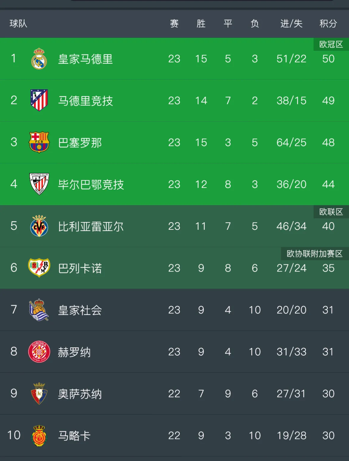 瓦伦西亚客场战平,积分榜排名不变的简单介绍 瓦伦西亚客场战平,积分榜排名不变的简单介绍